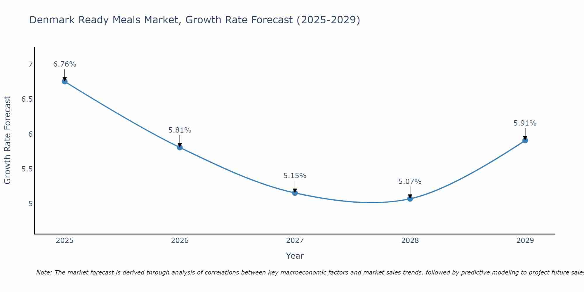 Denmark Ready Meals Market Growth Rate