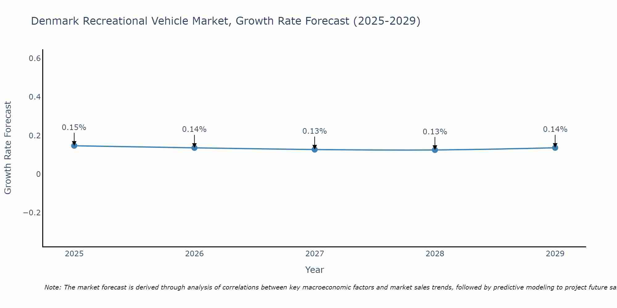 Denmark Recreational Vehicle Market Size Growth Rate