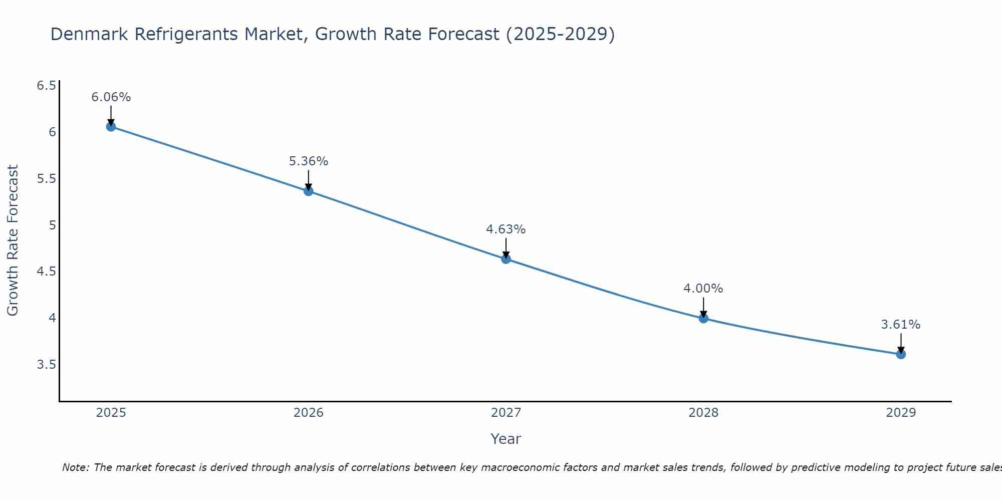 Denmark Refrigerants Market Growth Rate