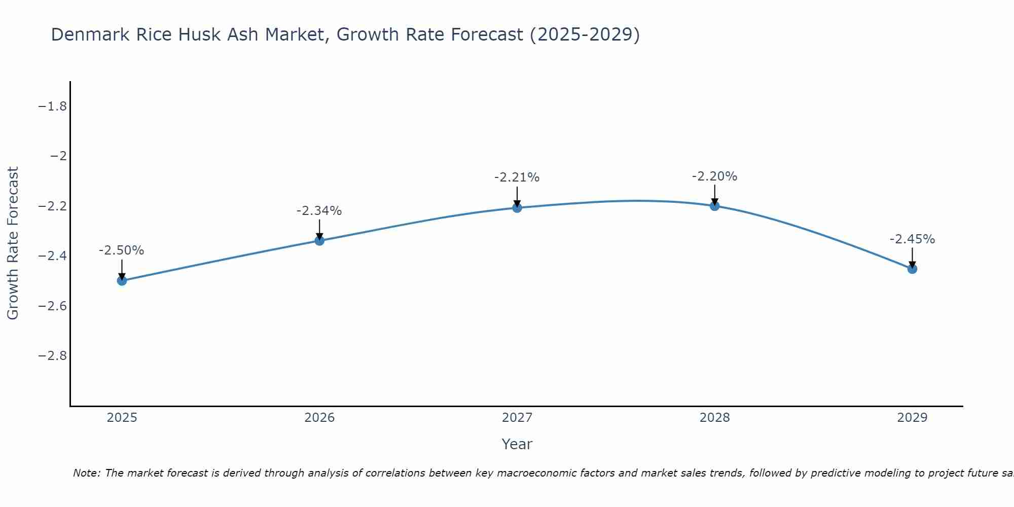 Denmark Rice Husk Ash Market Growth Rate