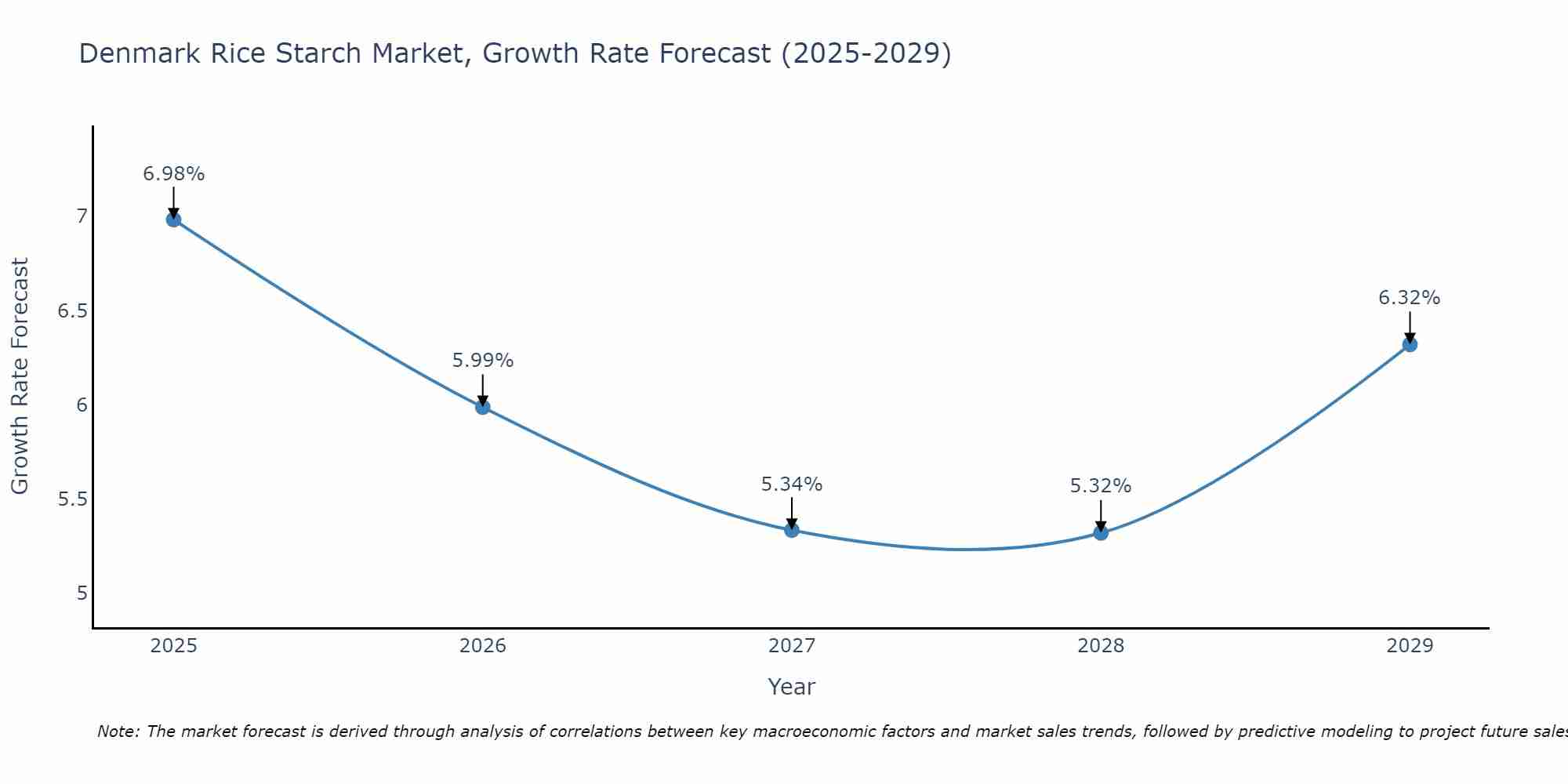 Denmark Rice Starch Market Growth Rate