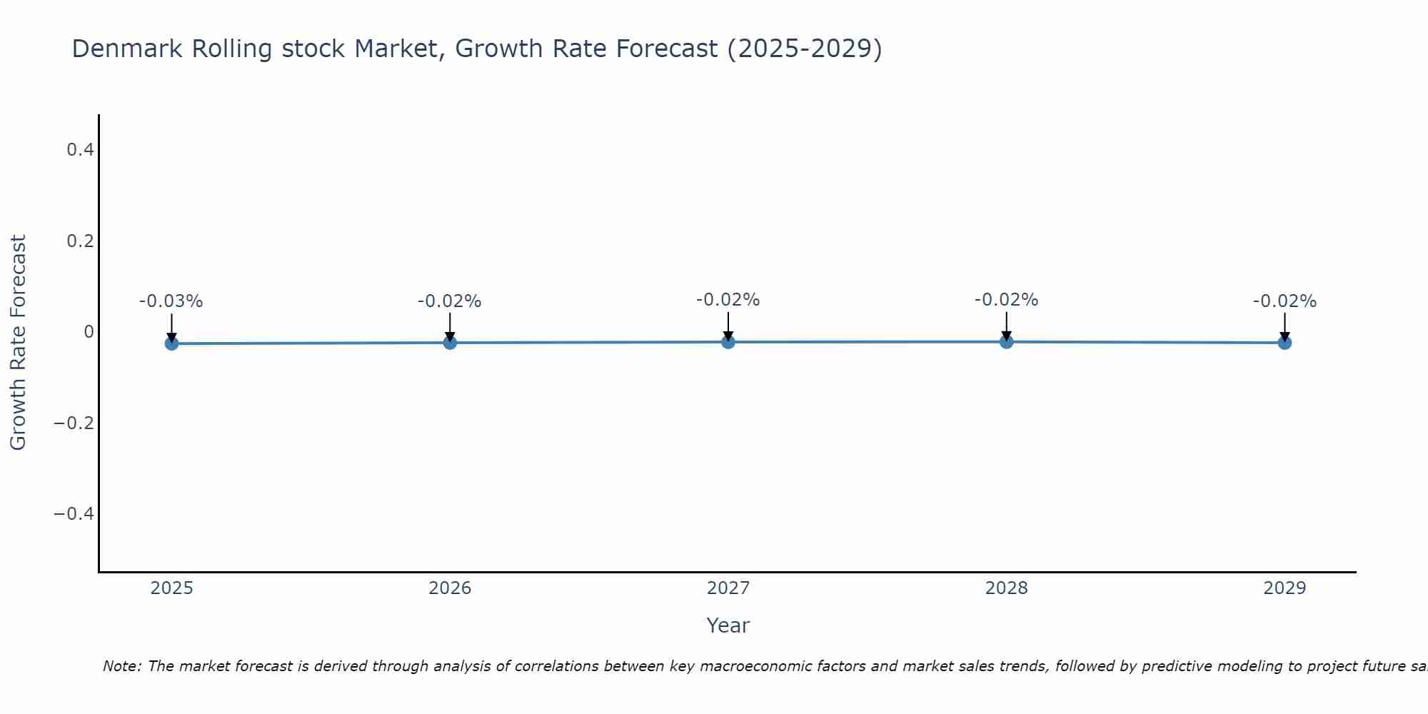 Denmark Rolling stock Market Growth Rate