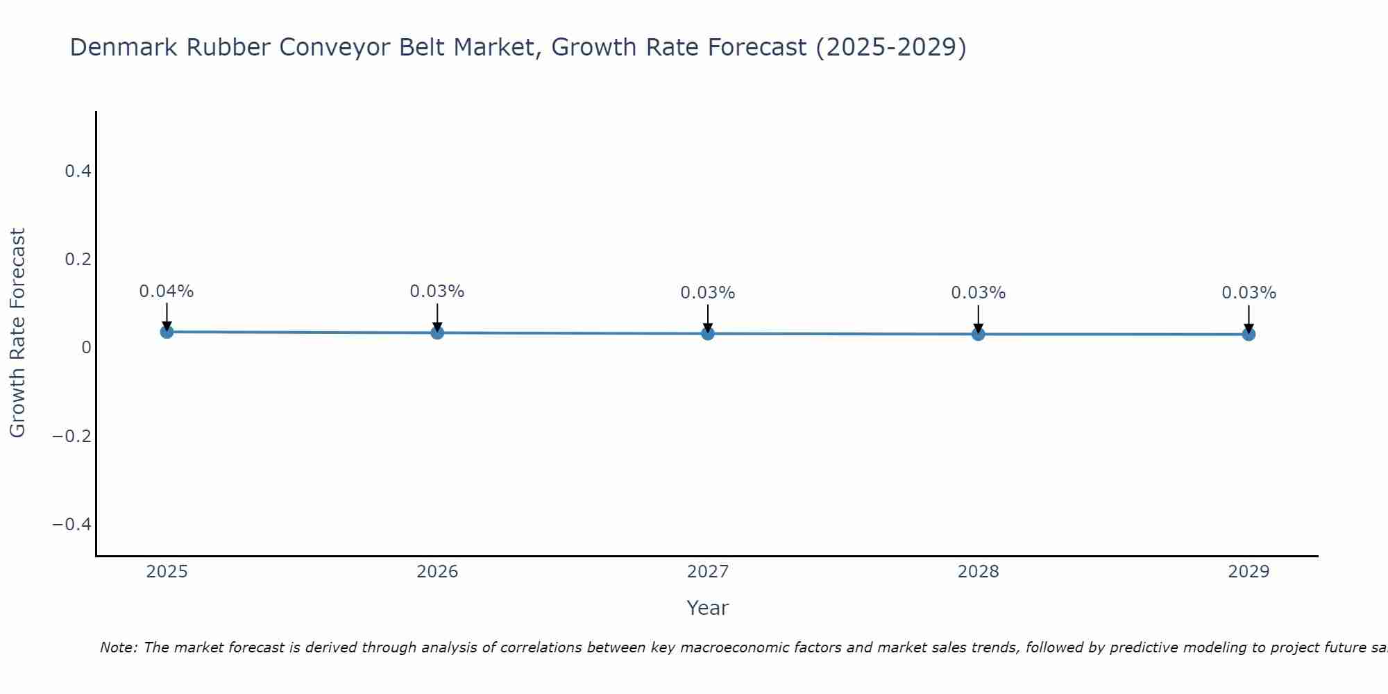 Denmark Rubber Conveyor Belt Market Growth Rate