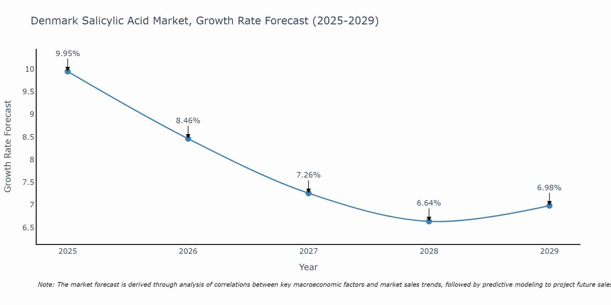 Denmark Salicylic Acid Market Growth Rate