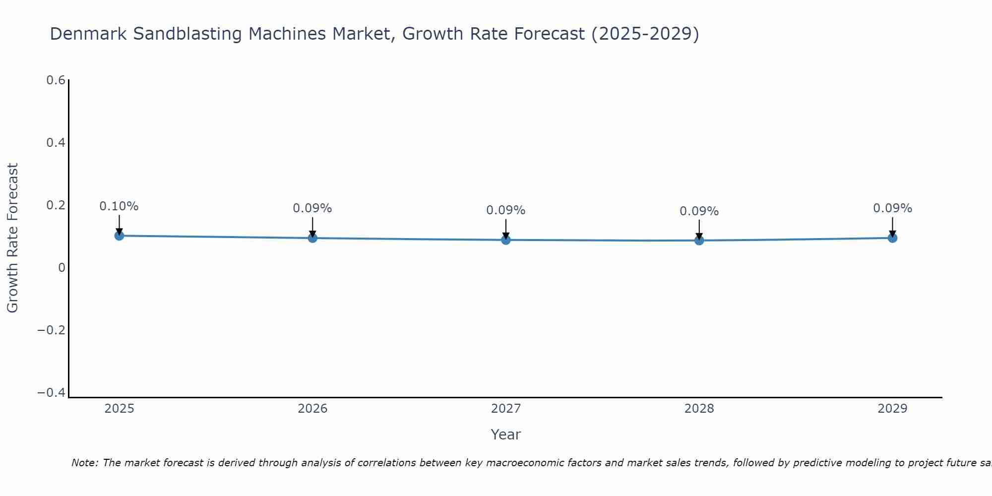 Denmark Sandblasting Machines Market Size Growth Rate