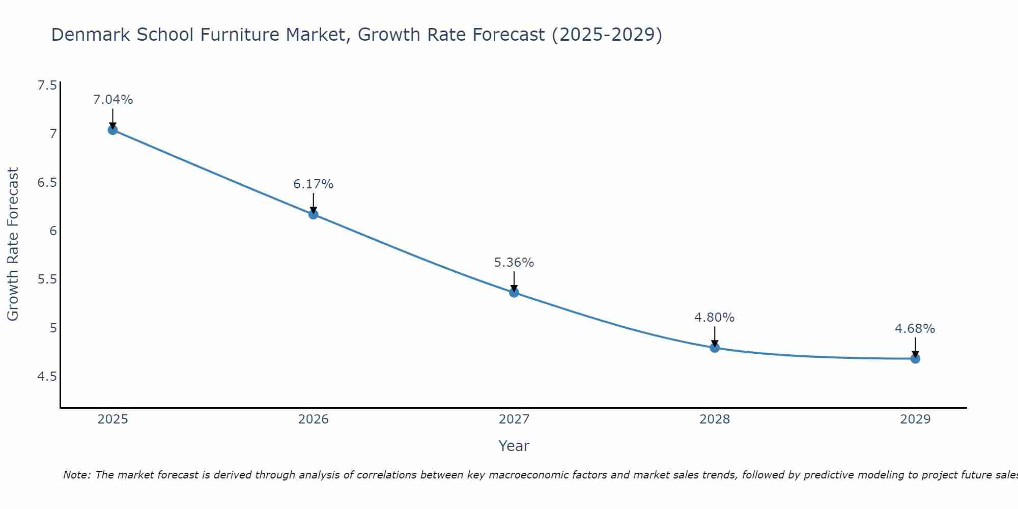Denmark School Furniture Market Growth Rate