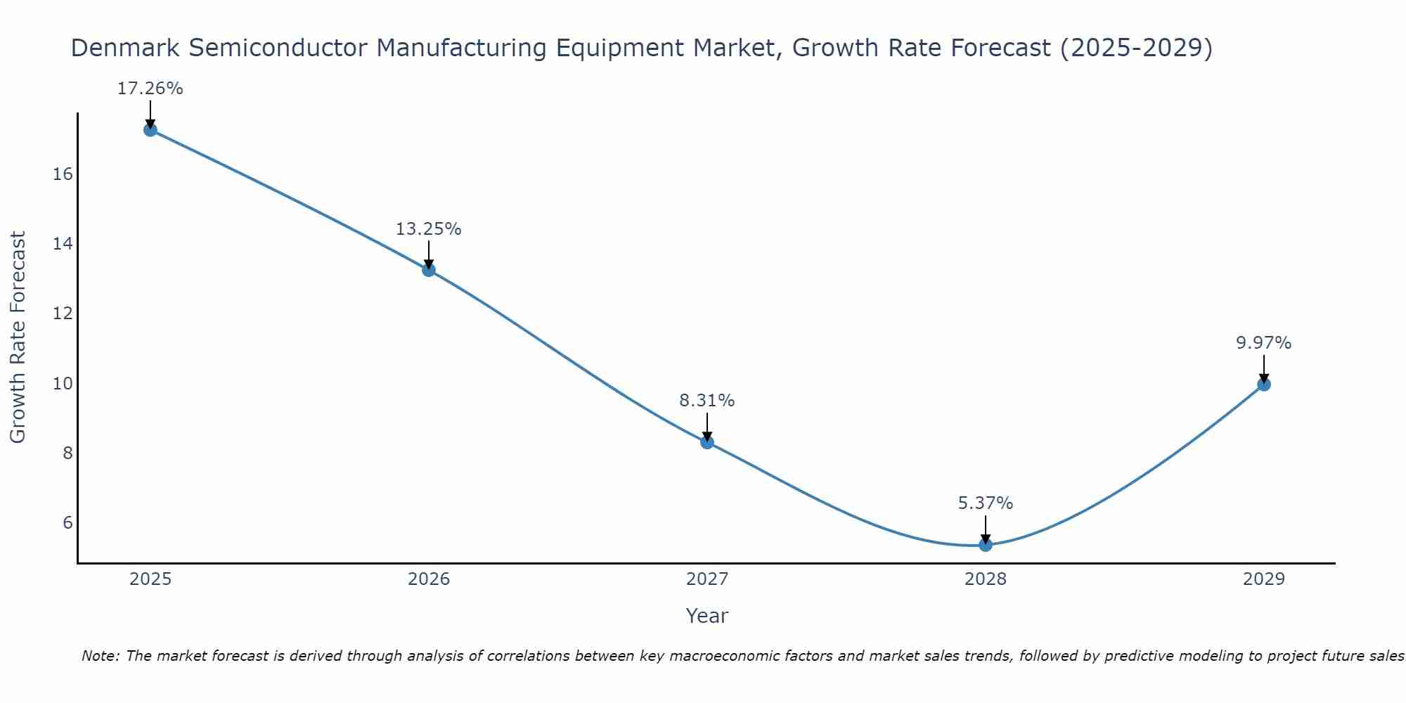 Denmark Semiconductor Manufacturing Equipment Market Growth Rate