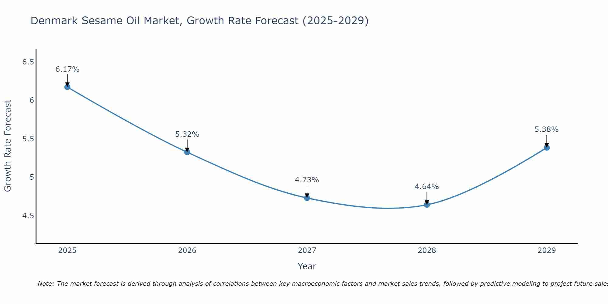 Denmark Sesame Oil Market Growth Rate