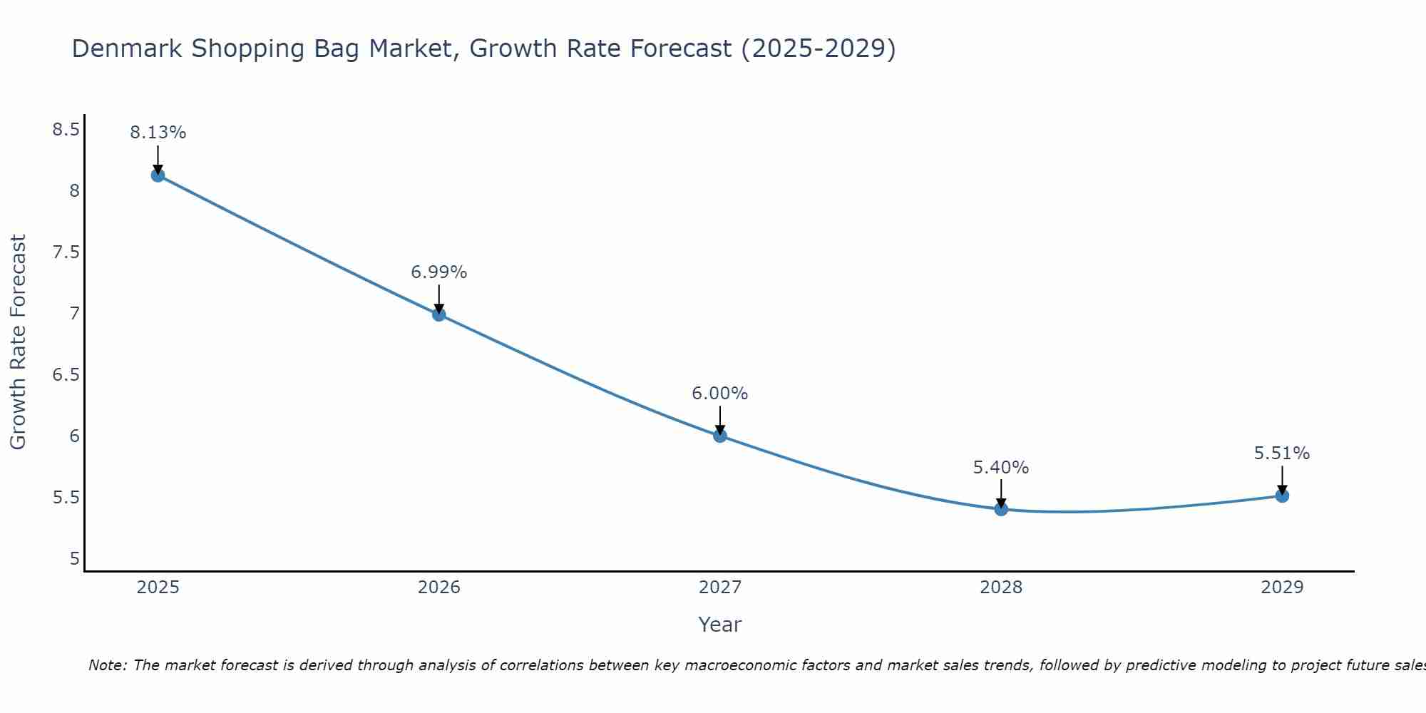Denmark Shopping Bag Market Growth Rate