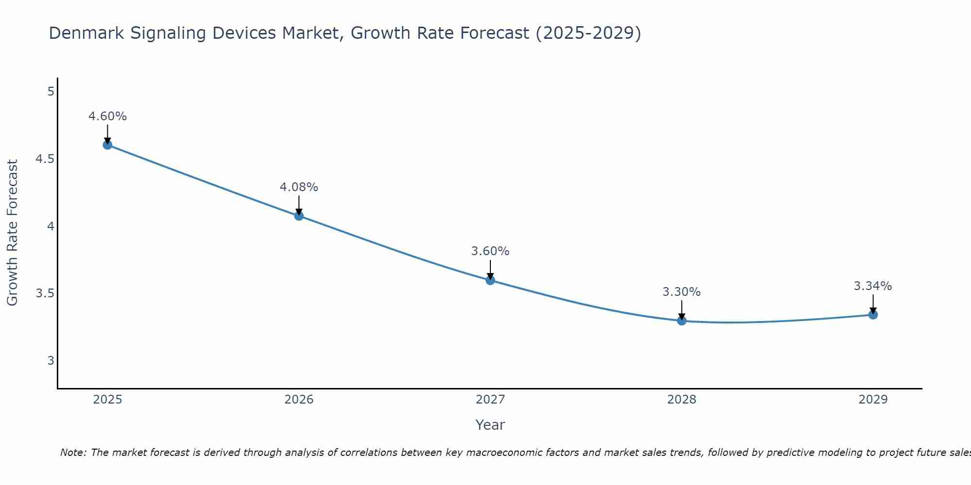 Denmark Signaling Devices Market Growth Rate