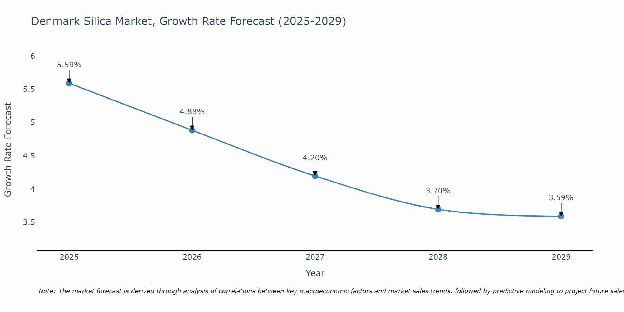 Denmark Silica Market Growth Rate