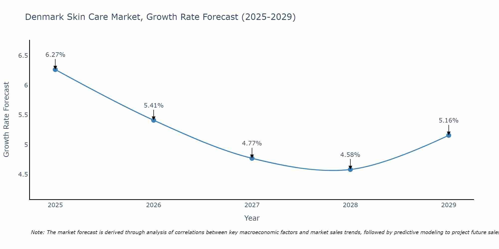 Denmark Skin Care Market Growth Rate