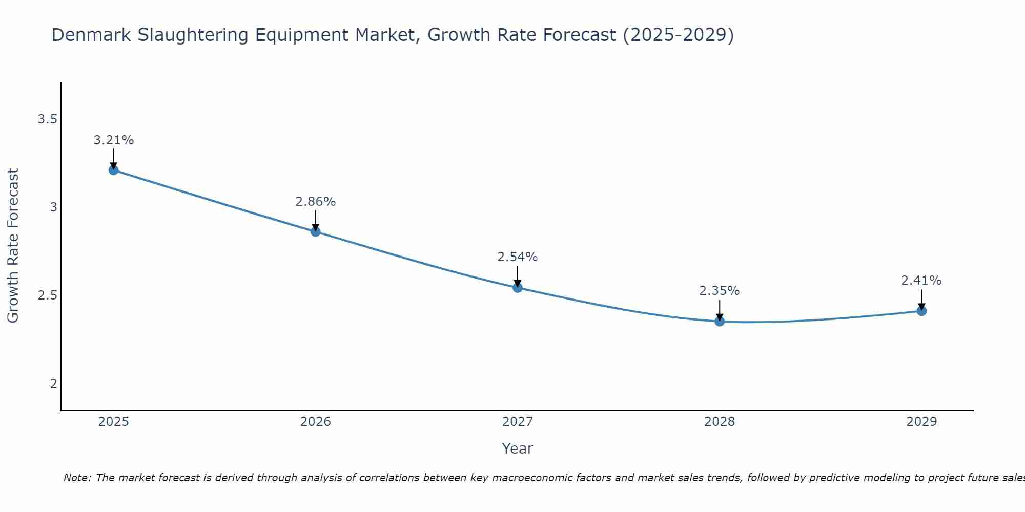 Denmark Slaughtering Equipment Market Growth Rate