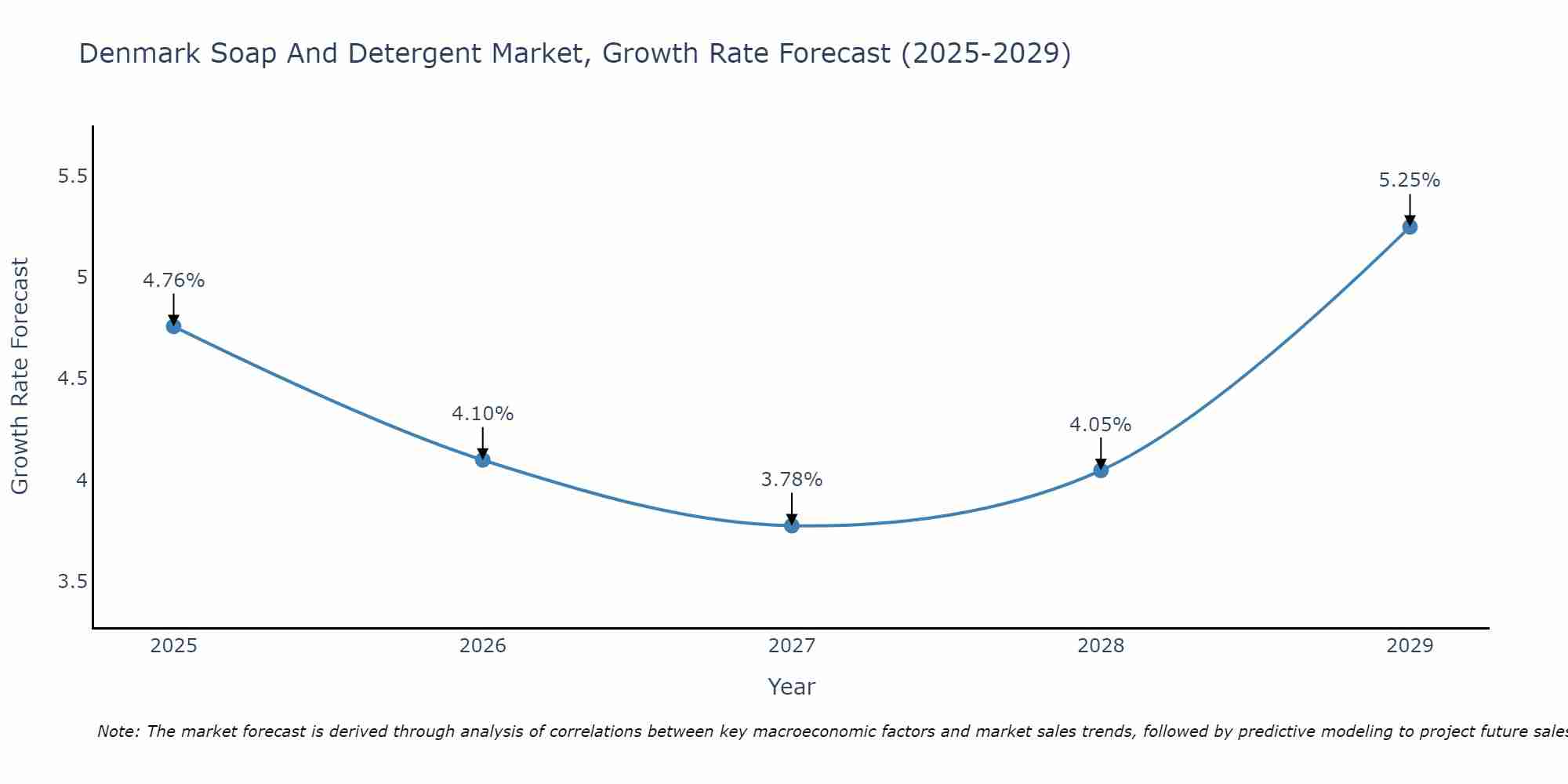 Denmark Soap And Detergent Market Growth Rate