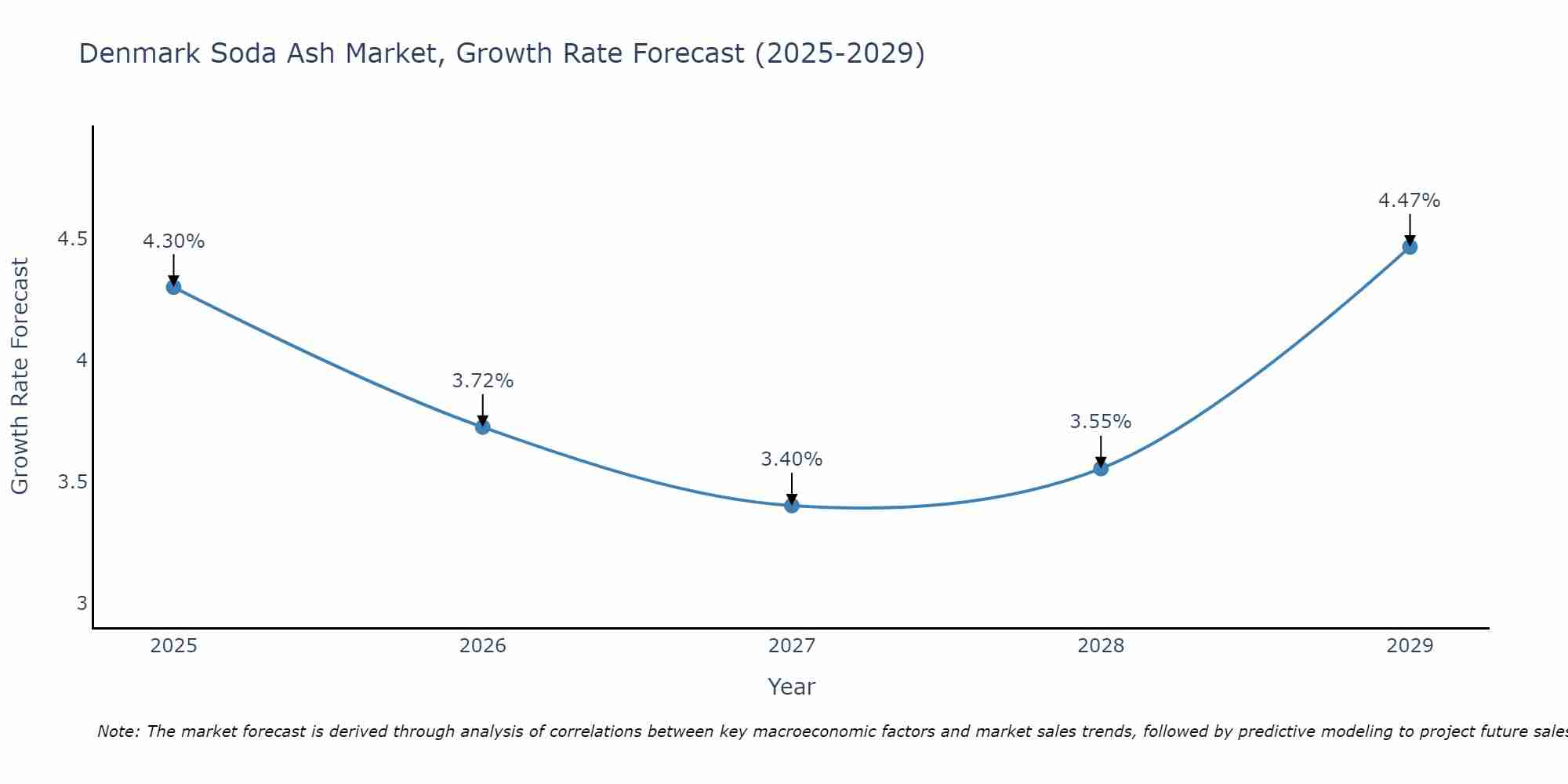 Denmark Soda Ash Market Growth Rate