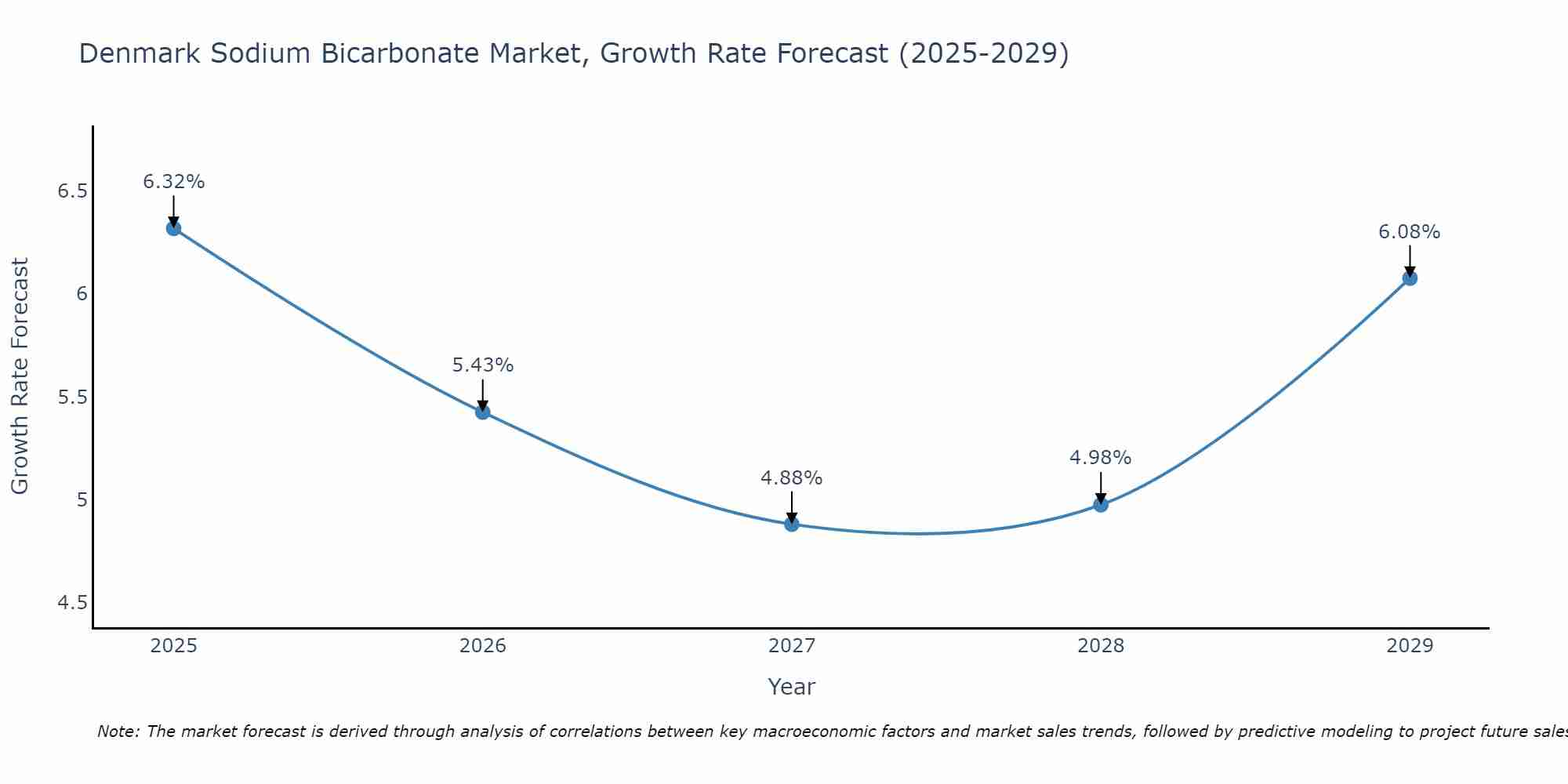 Denmark Sodium Bicarbonate Market Growth Rate