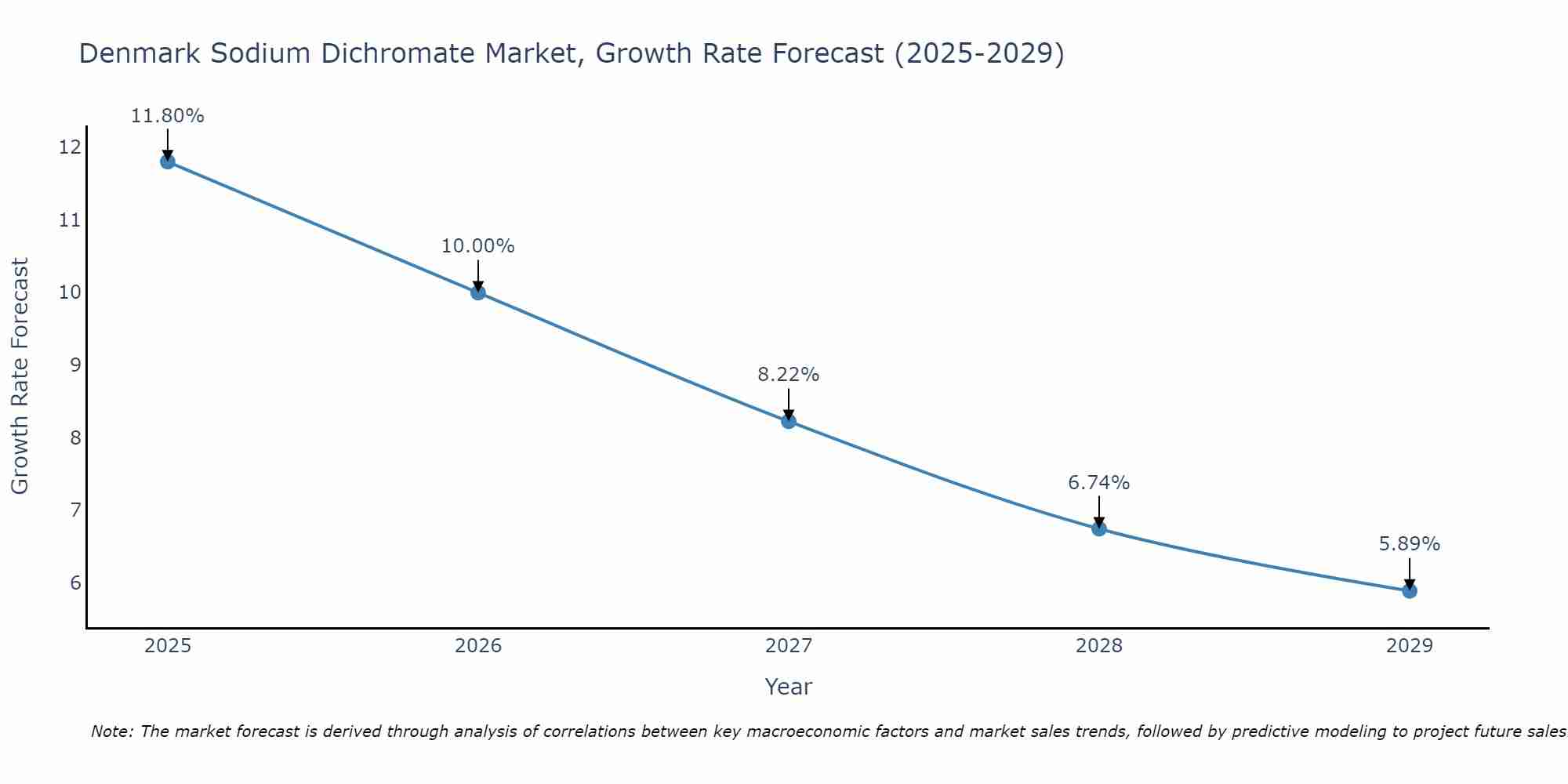 Denmark Sodium Dichromate Market Growth Rate