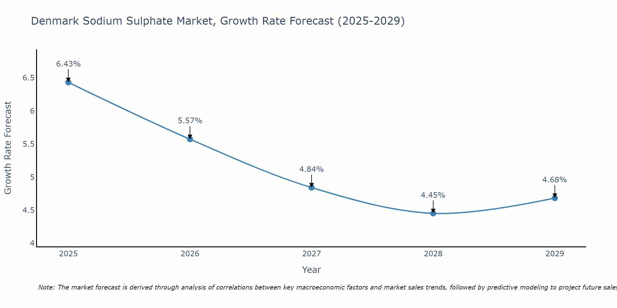 Denmark Sodium Sulphate Market Growth Rate