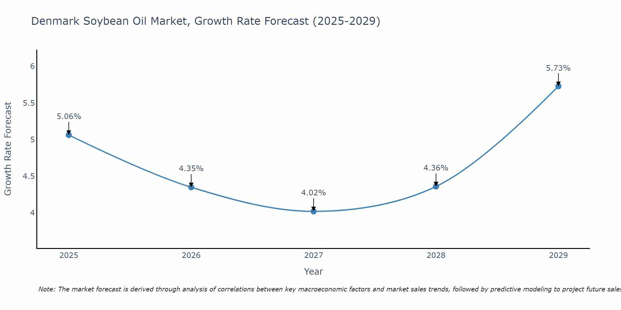 Denmark Soybean Oil Market Growth Rate