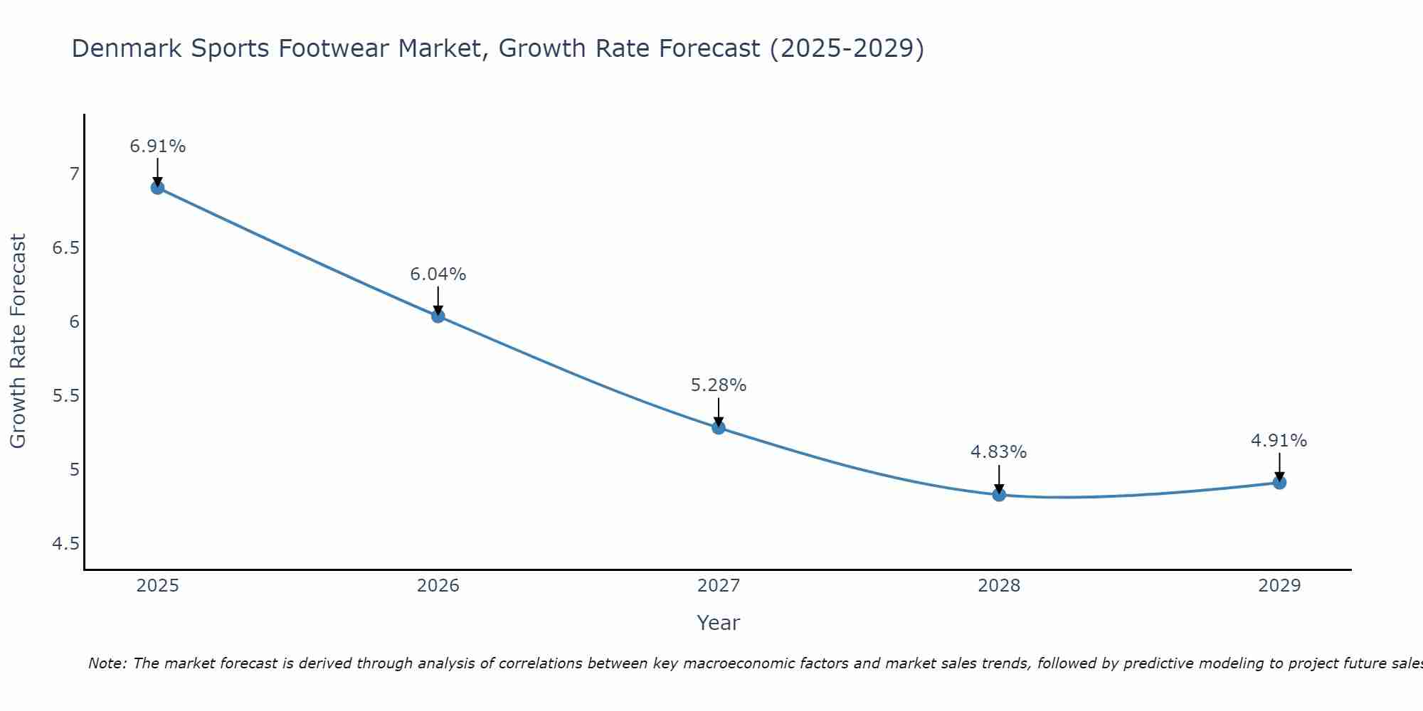 Denmark Sports Footwear Market Growth Rate