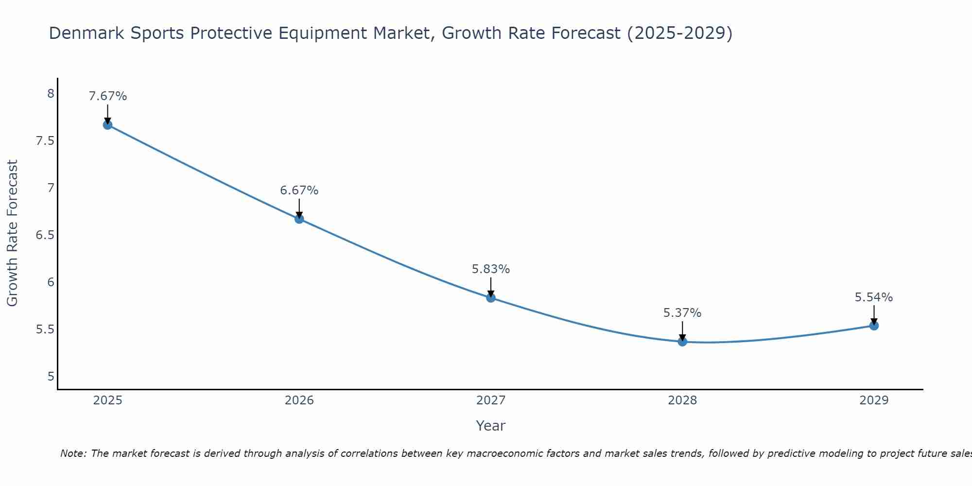 Denmark Sports Protective Equipment Market Size Growth Rate