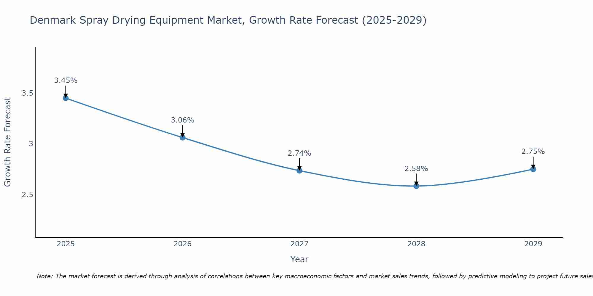 Denmark Spray Drying Equipment Market Growth Rate