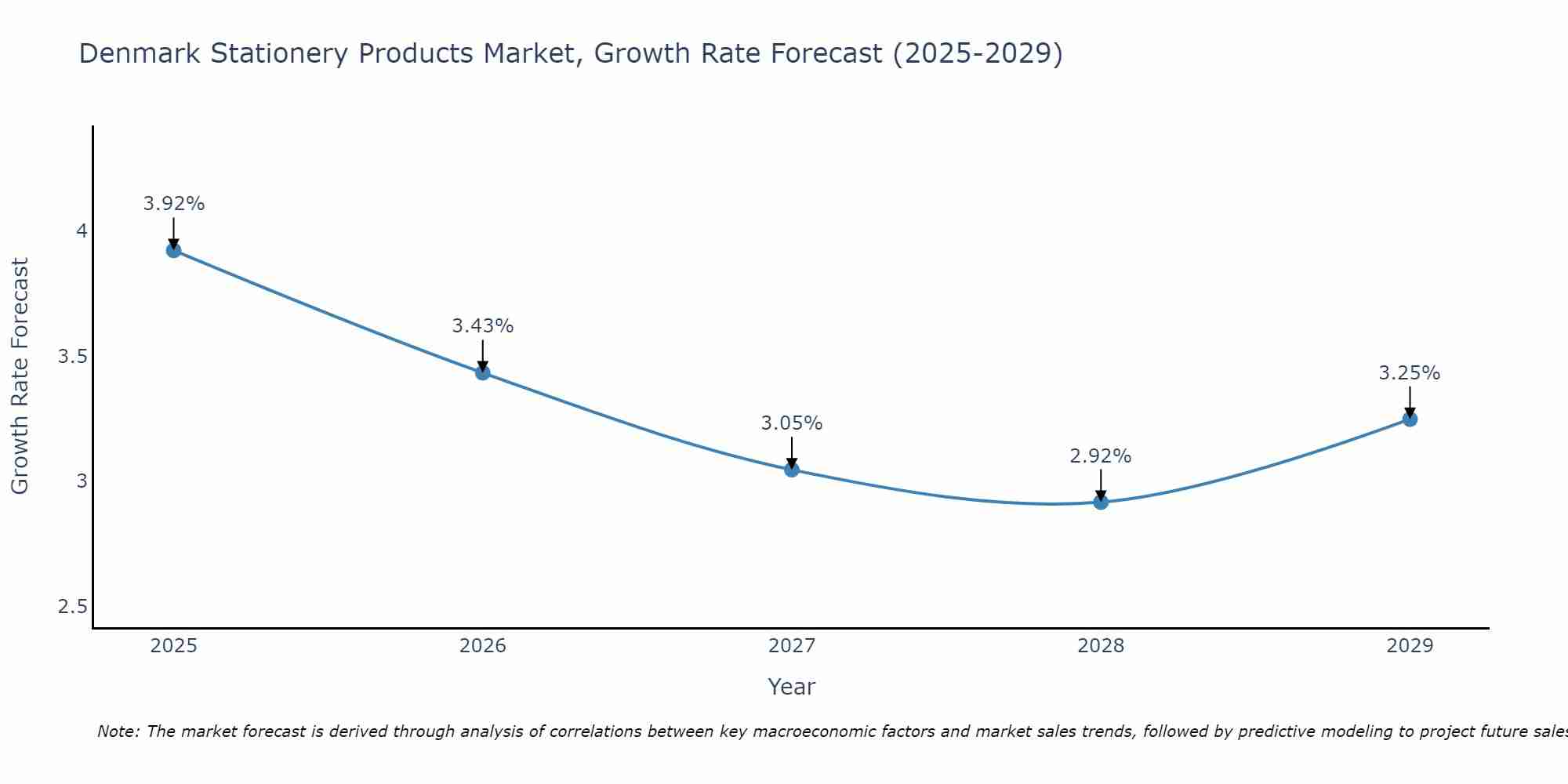 Denmark Stationery Products Market Size Growth Rate