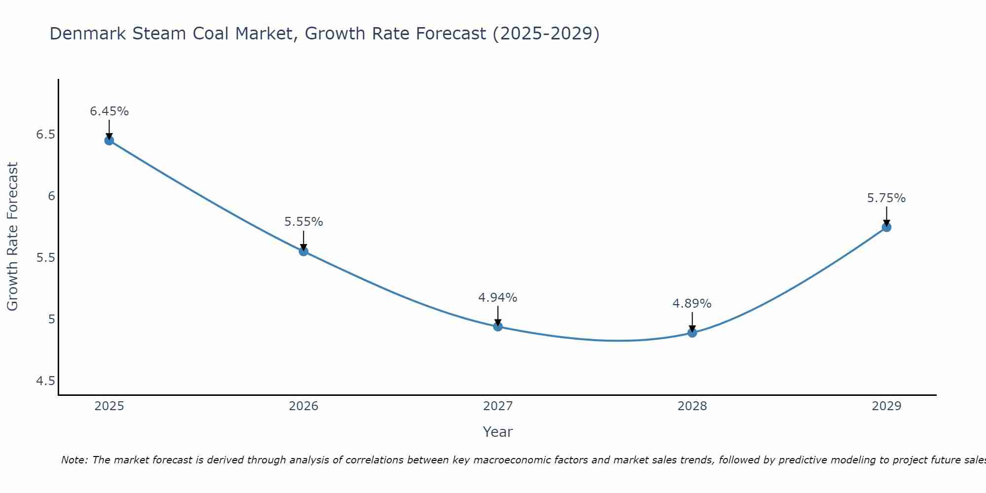 Denmark Steam Coal Market Growth Rate