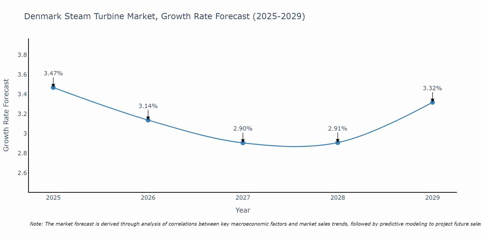 Denmark Steam Turbine Market Growth Rate