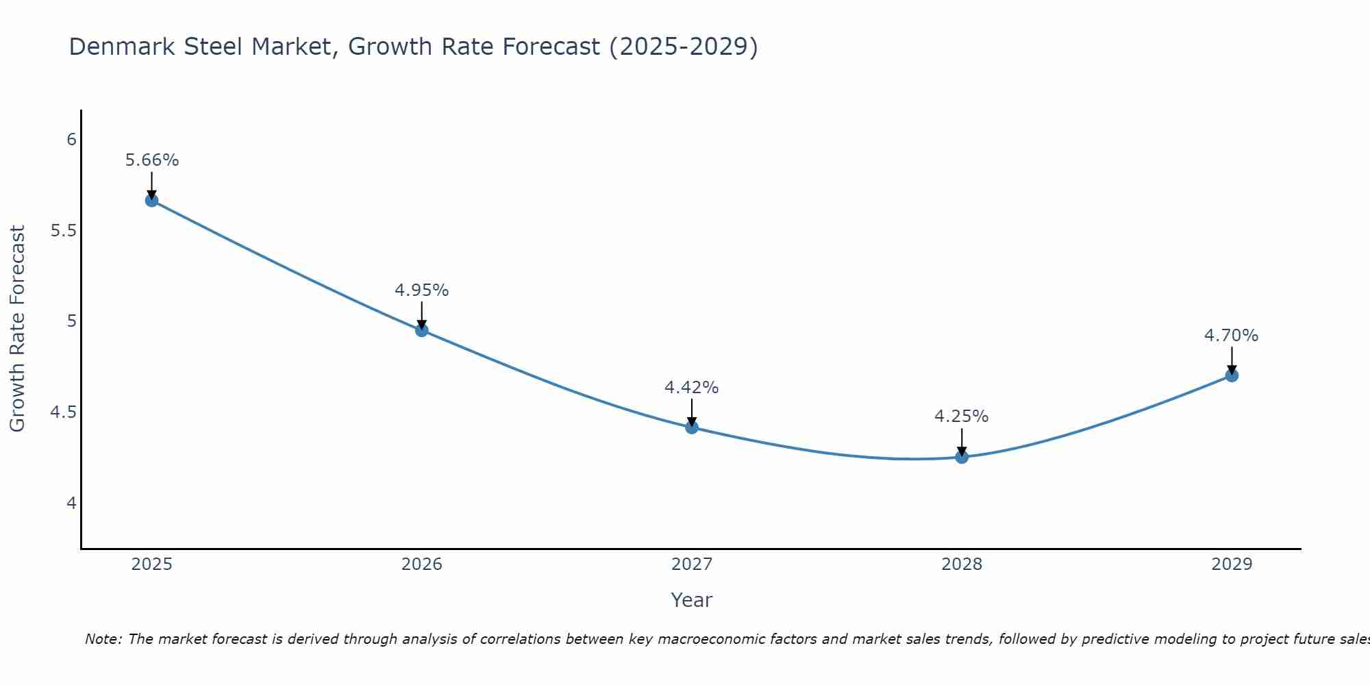 Denmark Steel Market Size Growth Rate