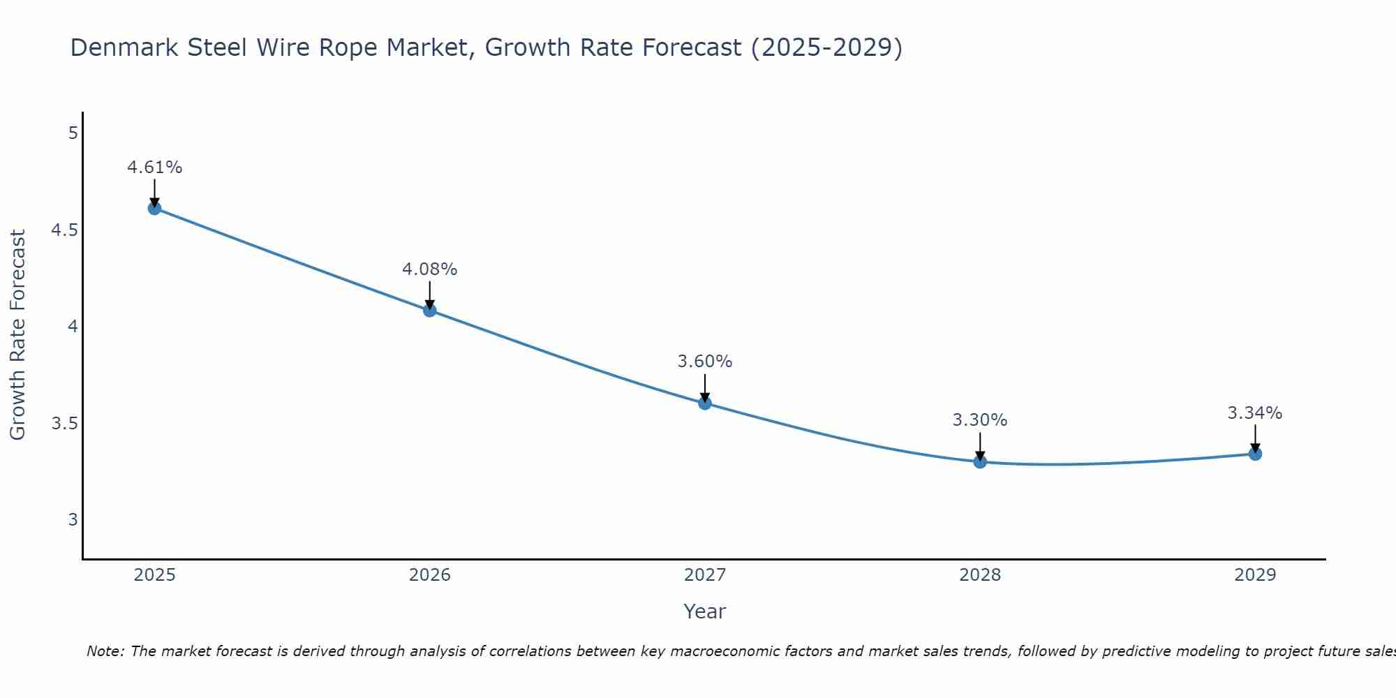 Denmark Steel Wire Rope Market Growth Rate