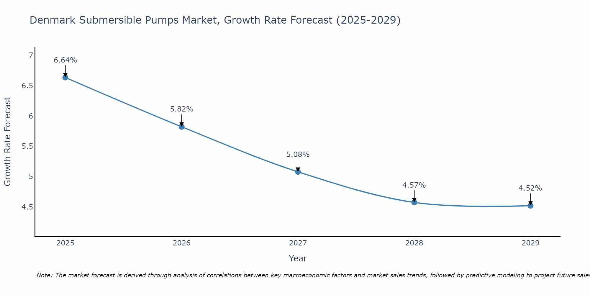 Denmark Submersible Pumps Market Growth Rate