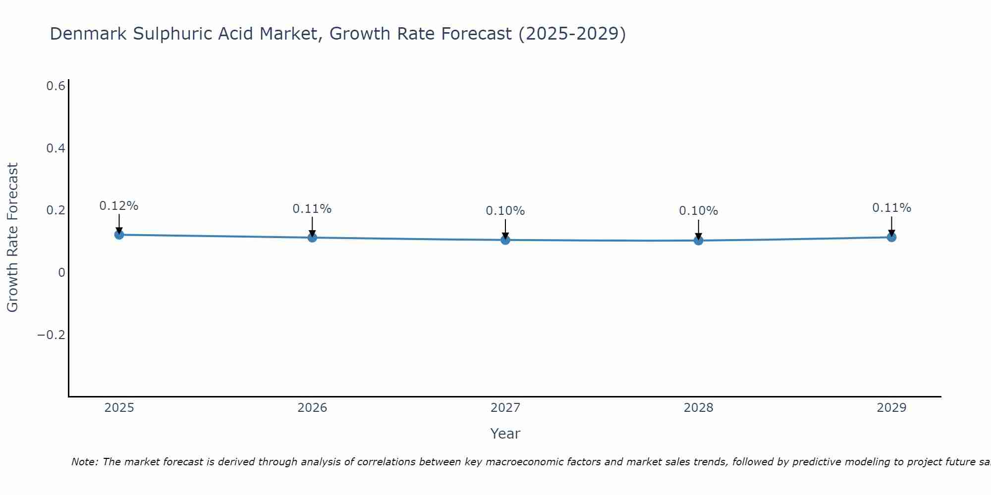 Denmark Sulphuric Acid Market Size Growth Rate