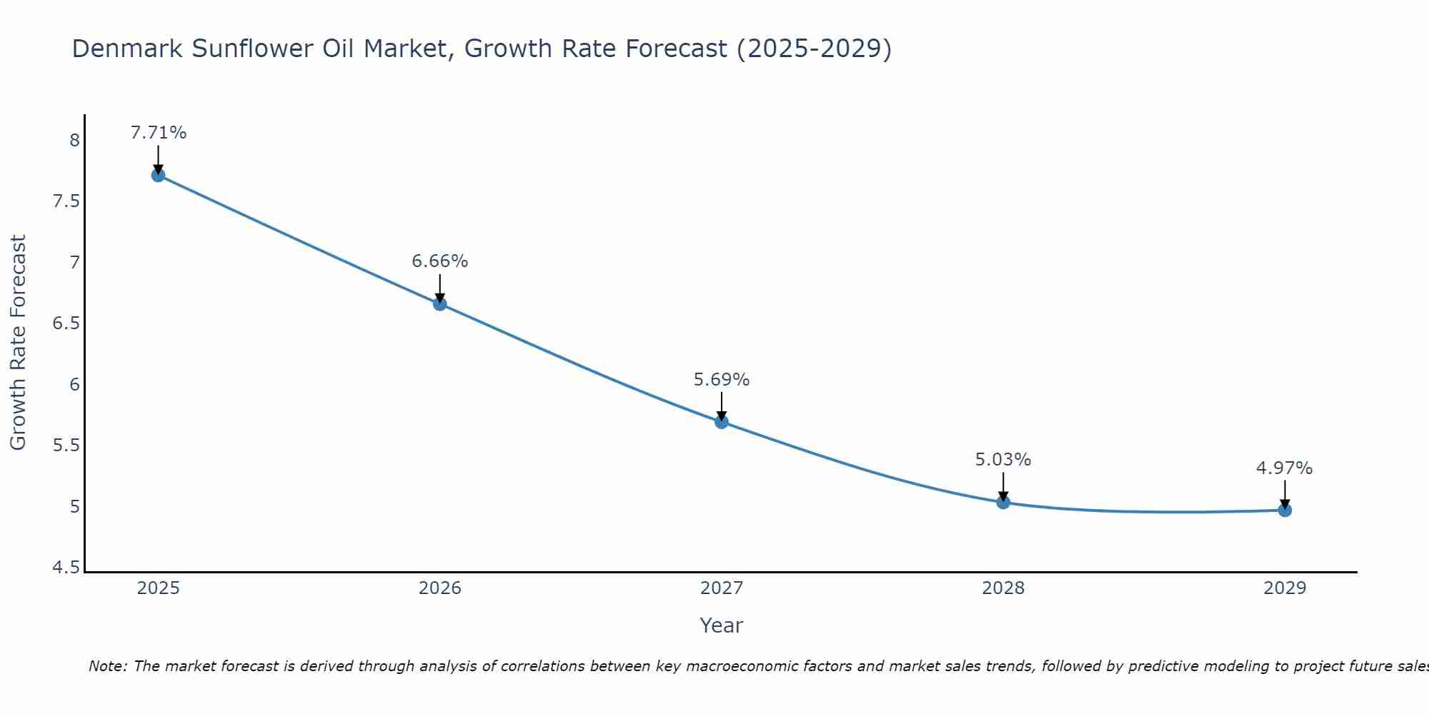 Denmark Sunflower Oil Market Growth Rate