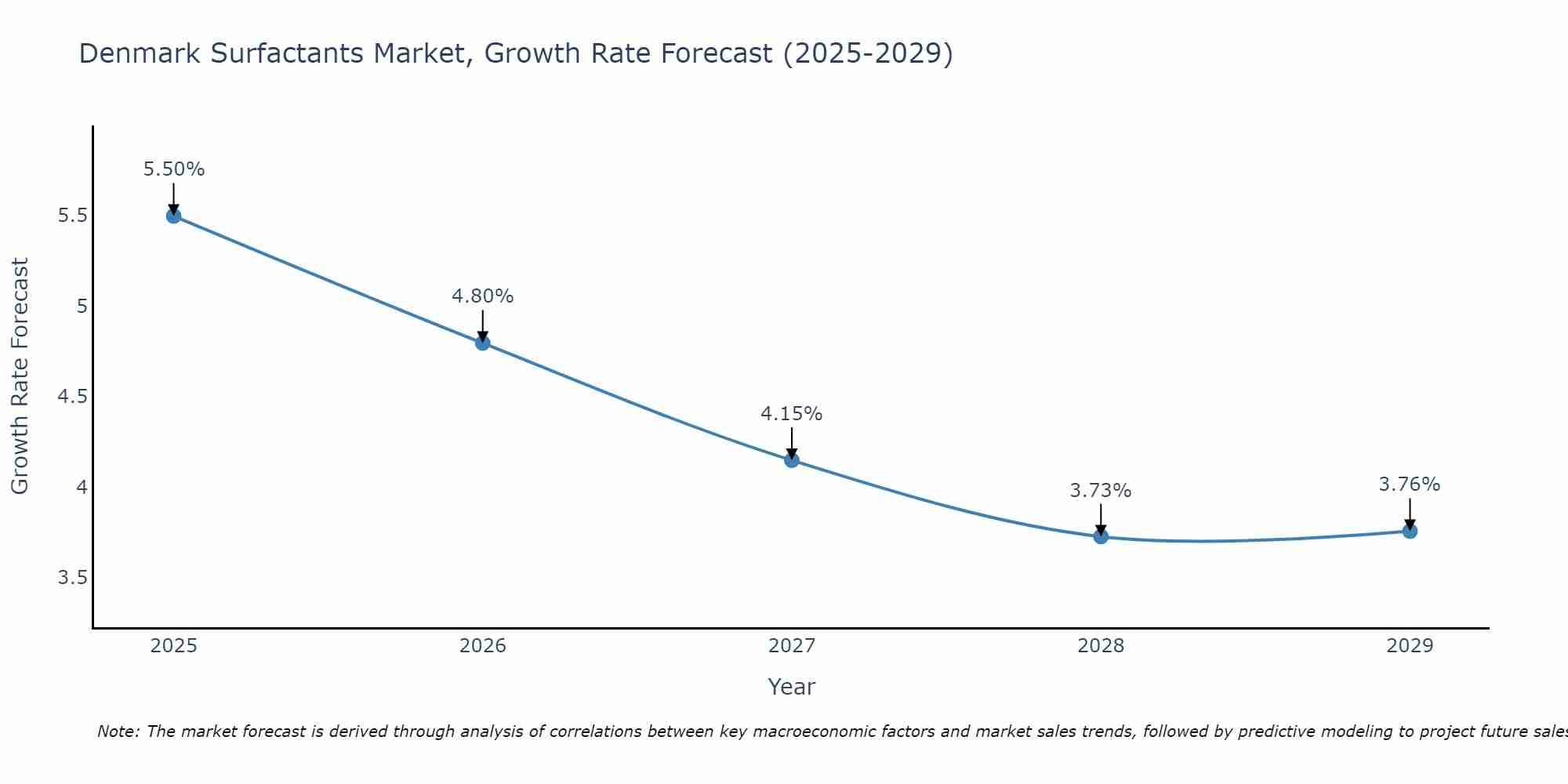 Denmark Surfactants Market Growth Rate