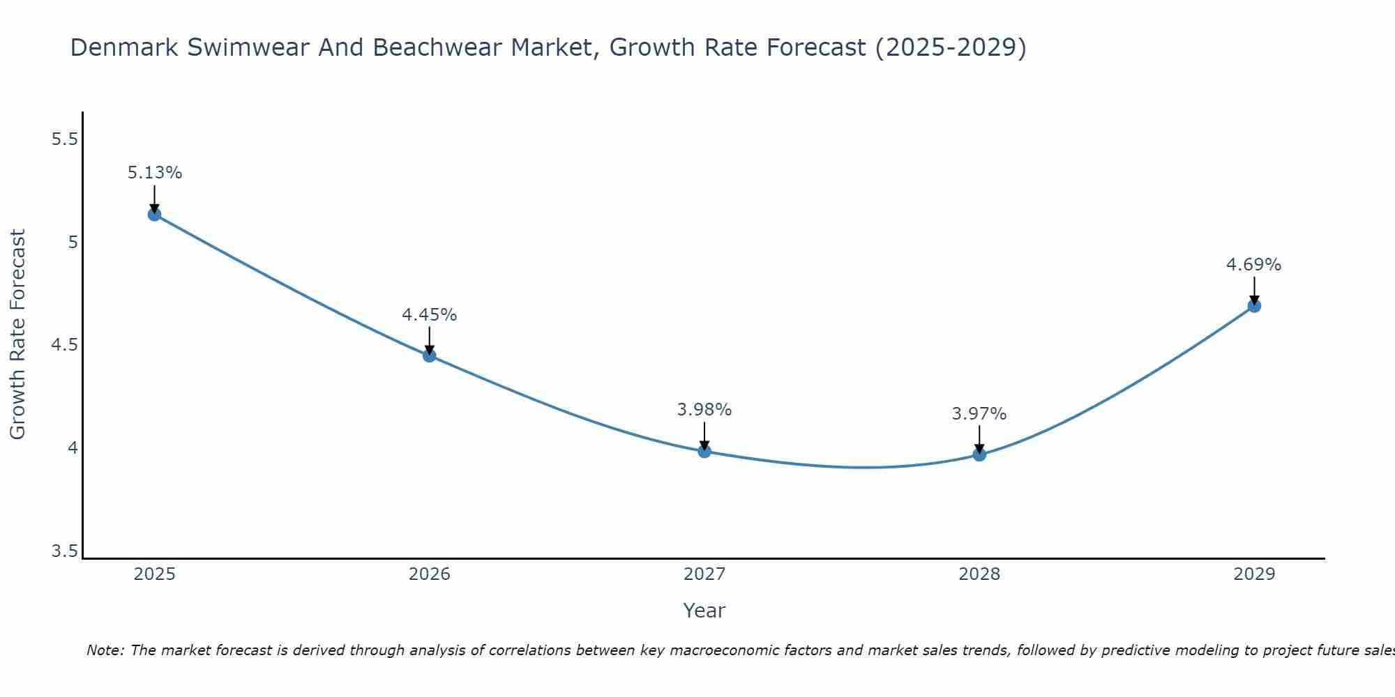 Denmark Swimwear And Beachwear Market Growth Rate