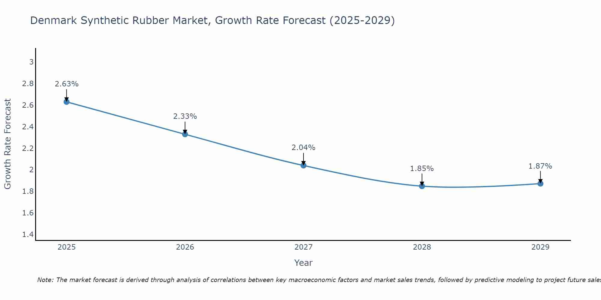 Denmark Synthetic Rubber Market Size Growth Rate