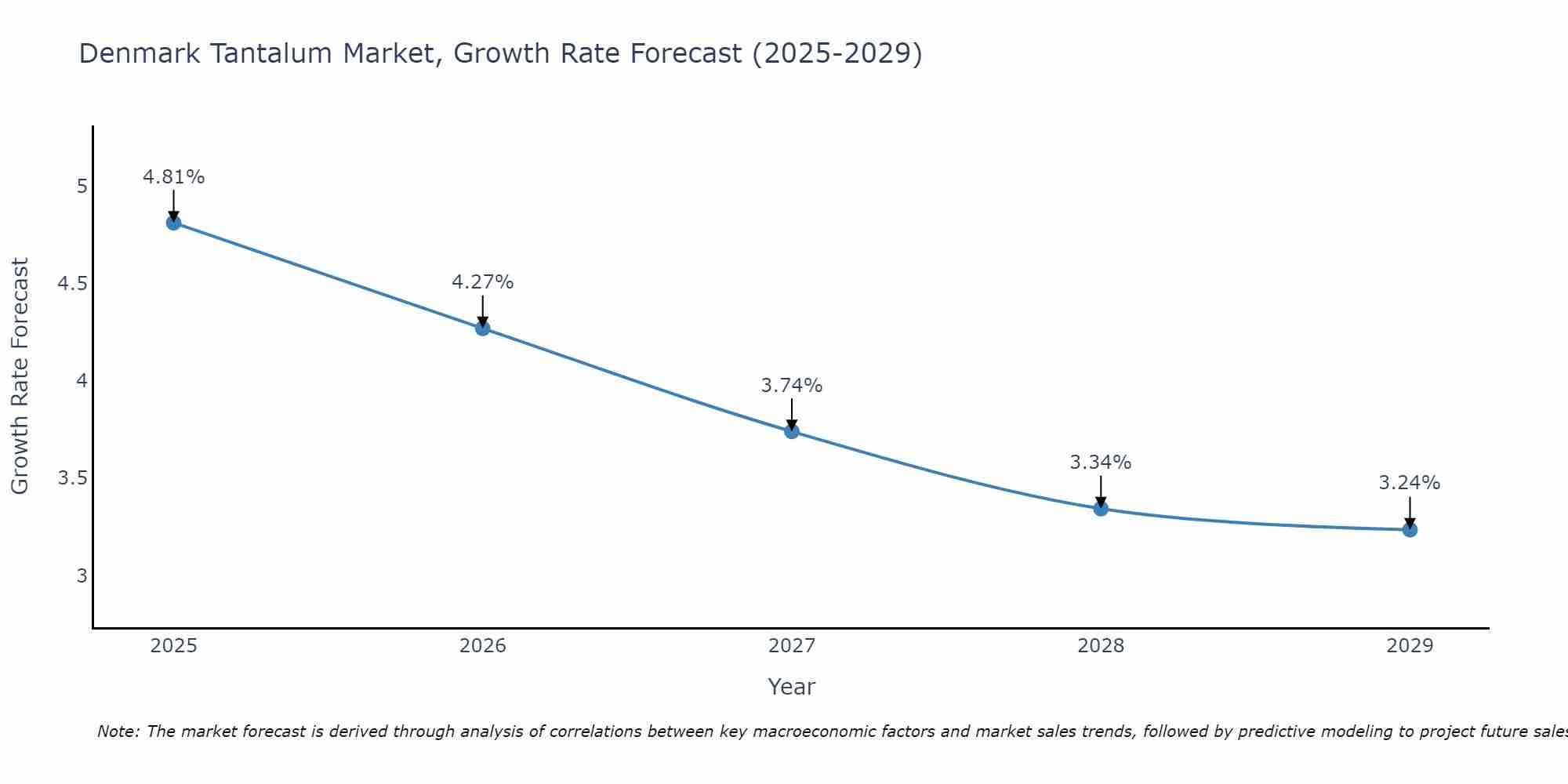 Denmark Tantalum Market Growth Rate