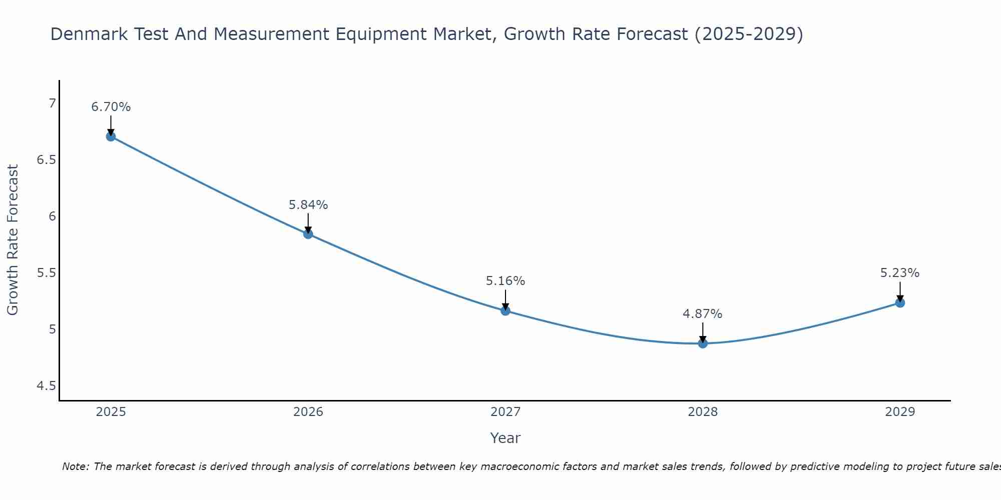 Denmark Test And Measurement Equipment Market Growth Rate