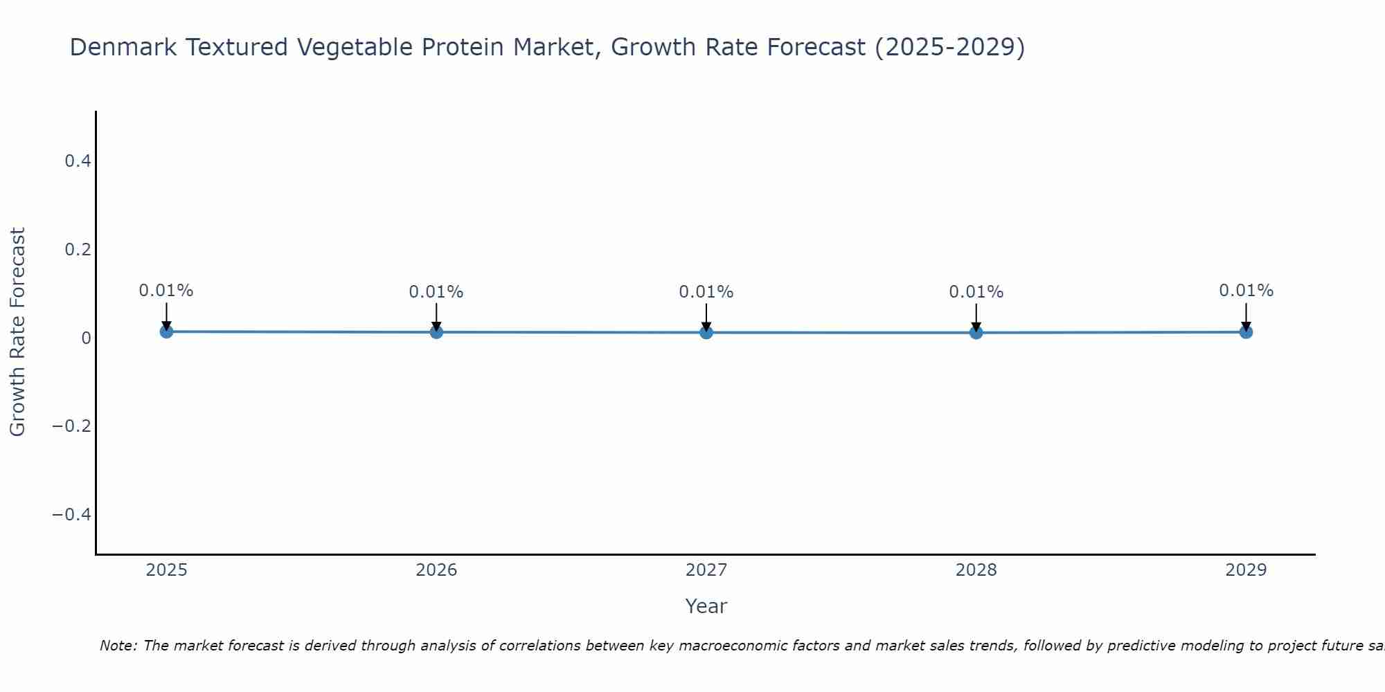 Denmark Textured Vegetable Protein Market Growth Rate