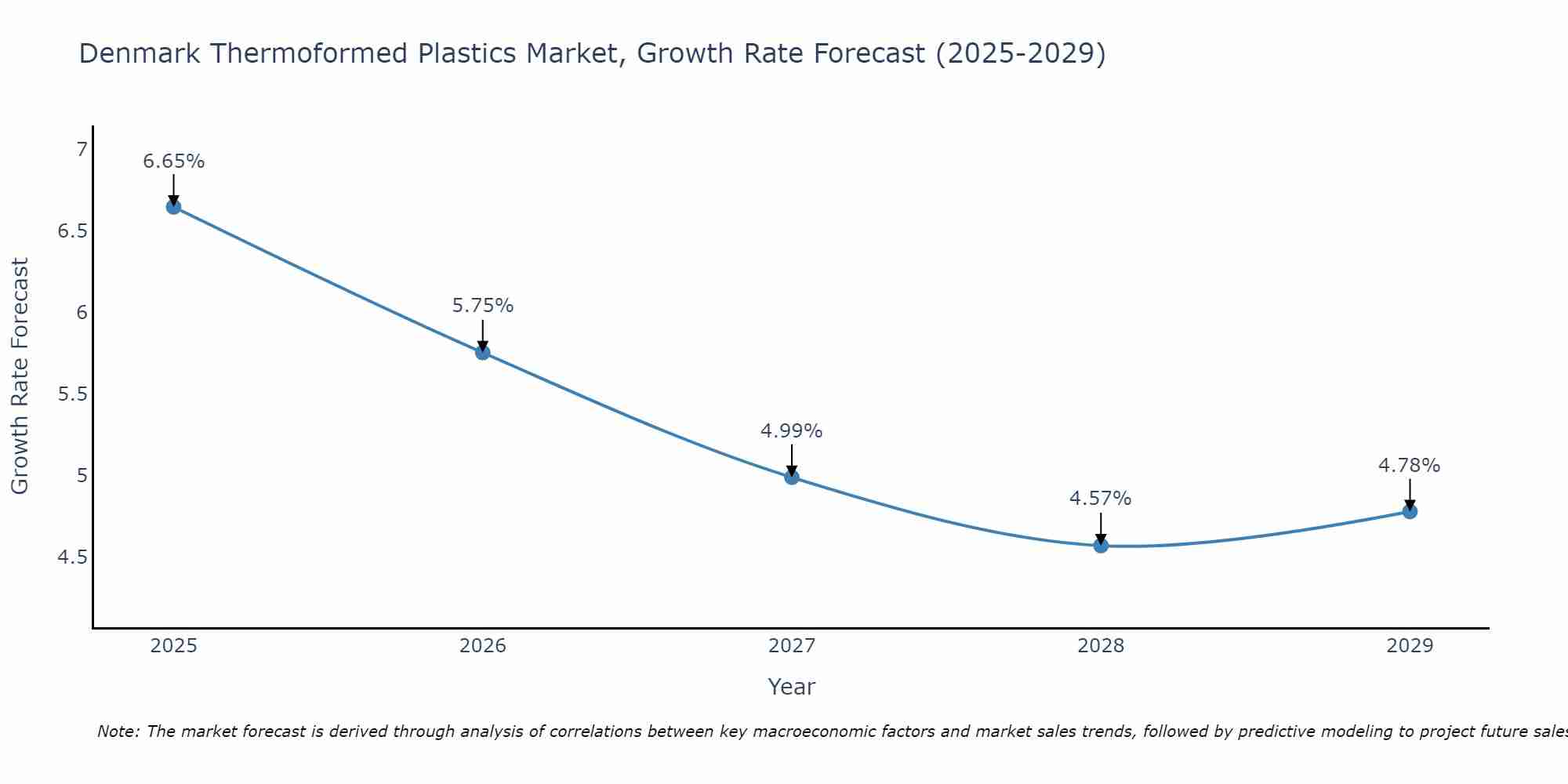 Denmark Thermoformed Plastics Market Growth Rate