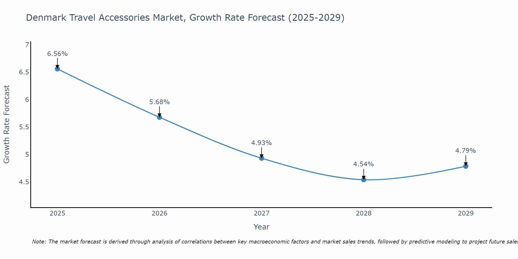 Denmark Travel Accessories Market Growth Rate