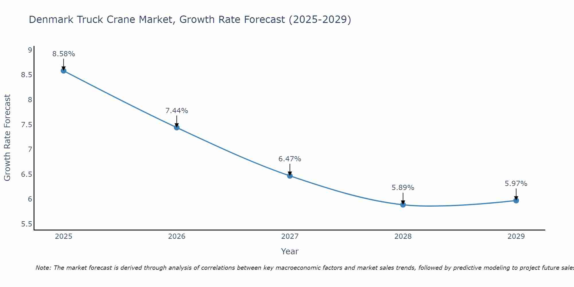 Denmark Truck Crane Market Growth Rate