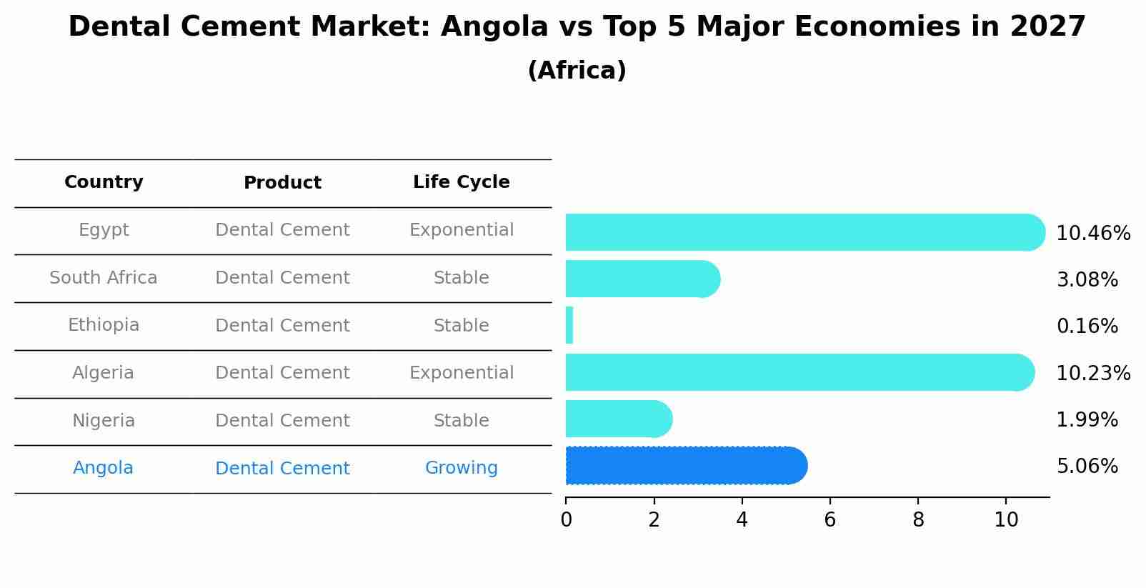 Dental Cement Market: Angola vs Top 5 Major Economies in 2027 (Africa)