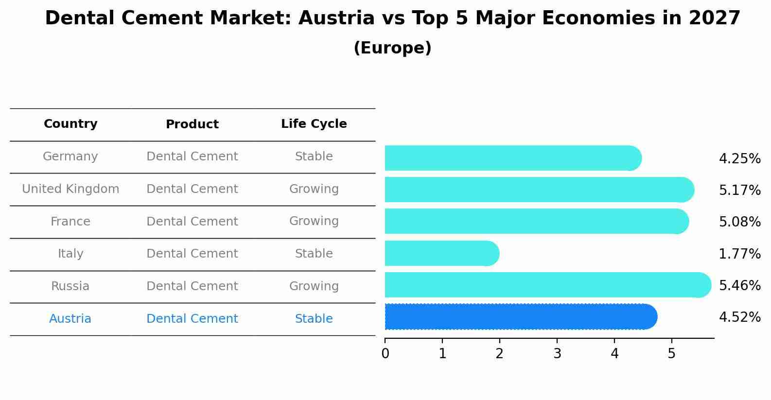 Dental Cement Market: Austria vs Top 5 Major Economies in 2027 (Europe)