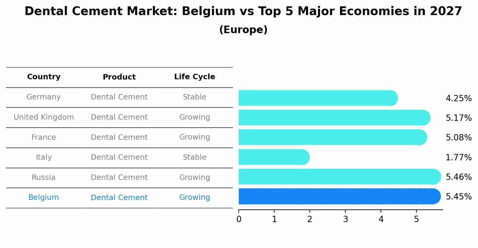 Dental Cement Market: Belgium vs Top 5 Major Economies in 2027 (Europe)