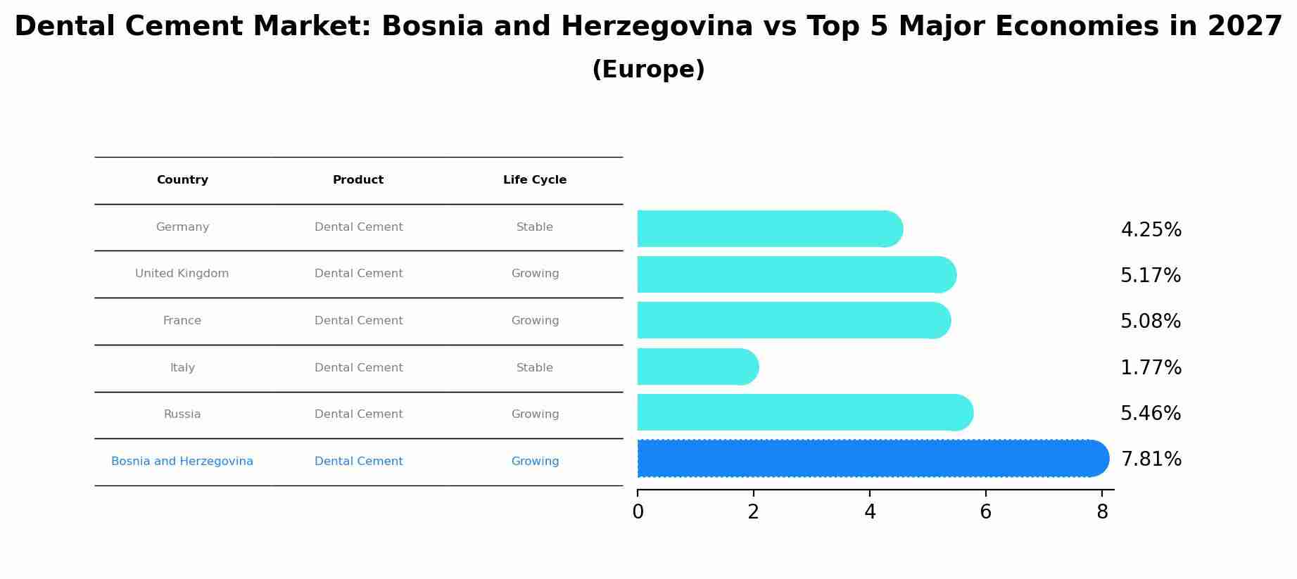 Dental Cement Market: Bosnia and Herzegovina vs Top 5 Major Economies in 2027 (Europe)