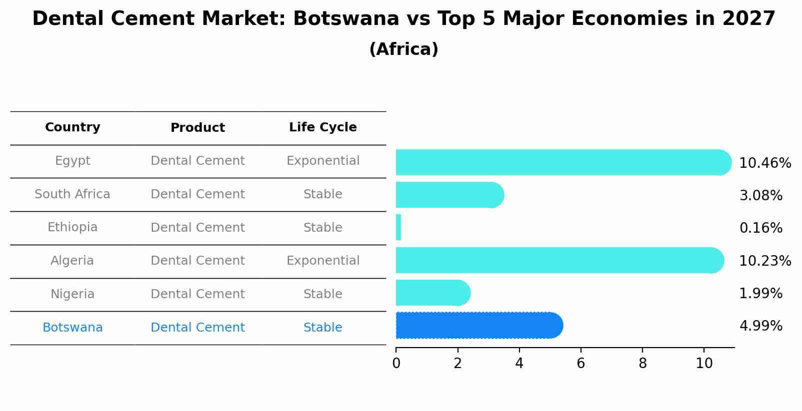 Dental Cement Market: Botswana vs Top 5 Major Economies in 2027 (Africa)