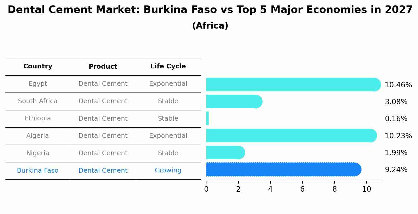 Dental Cement Market: Burkina Faso vs Top 5 Major Economies in 2027 (Africa)