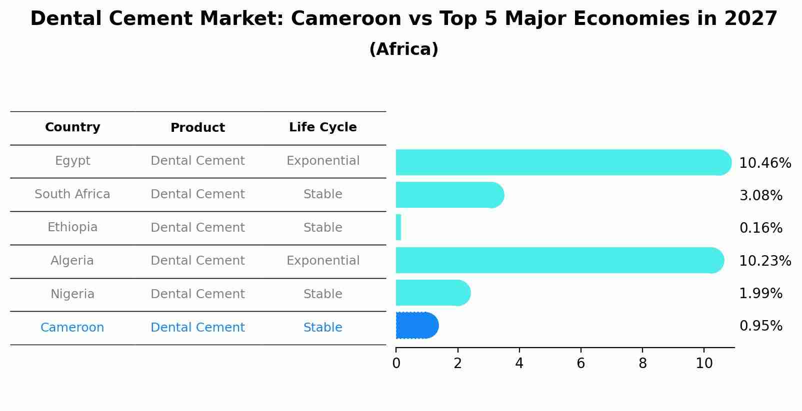 Dental Cement Market: Cameroon vs Top 5 Major Economies in 2027 (Africa)